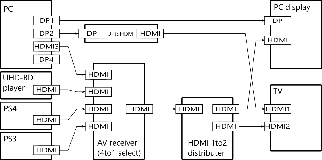 AV機器接続図